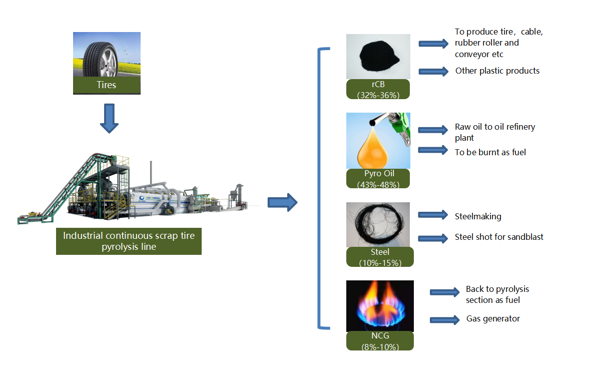 planta de pir&oacute;lisis de neum&aacute;ticos de chatarra